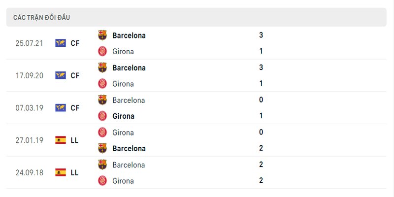 Lịch sử đối đầu 2 đội Girona vs Barcelona