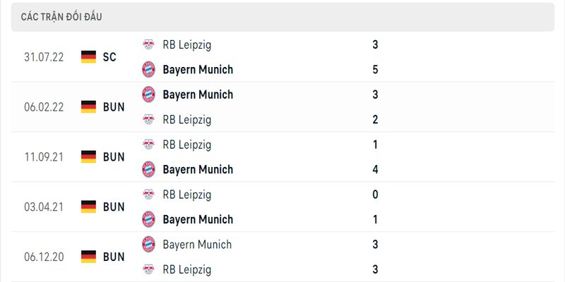 Thành tích đối đầu Leipzig vs Bayern Munich